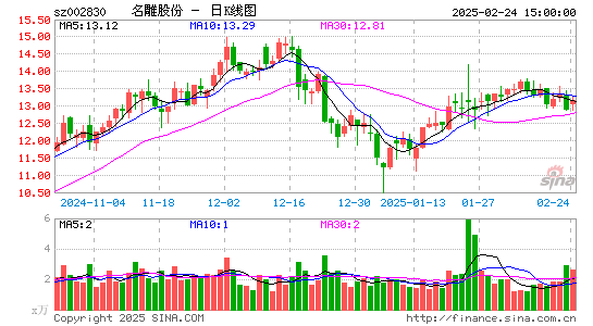 名雕股份