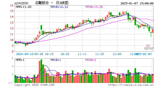 名雕股份