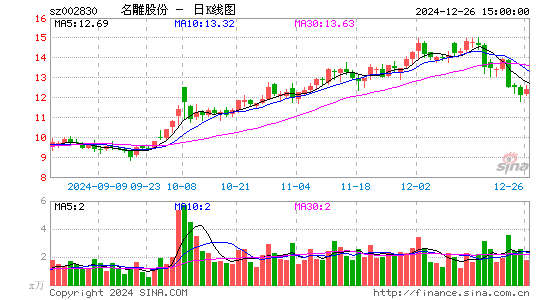 名雕股份