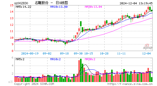 名雕股份