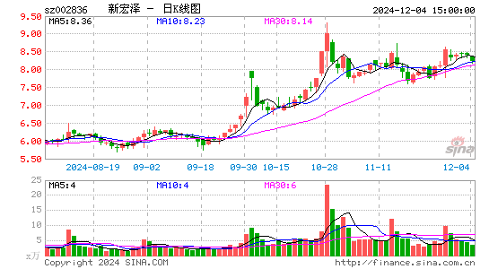 新宏泽