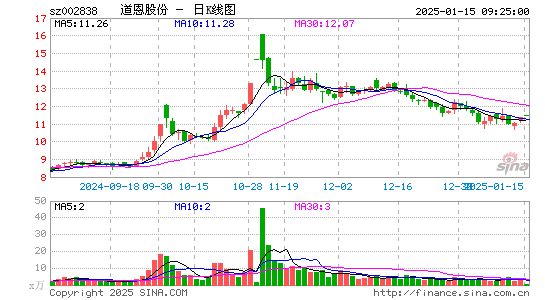 道恩股份