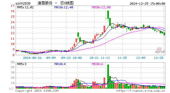 道恩股份