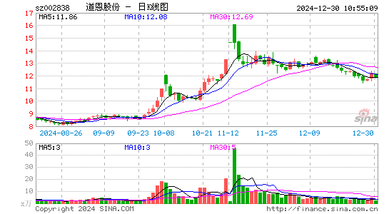 道恩股份