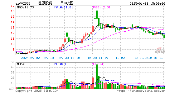 道恩股份