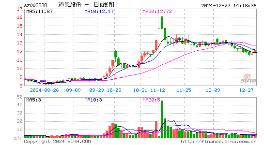 道恩股份