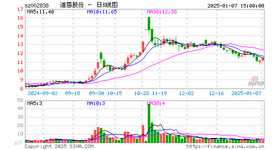 道恩股份