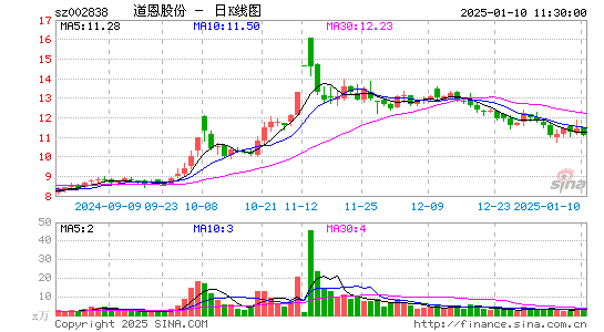 道恩股份