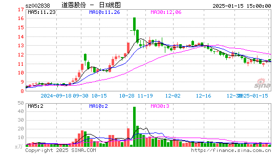 道恩股份