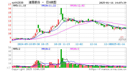 道恩股份