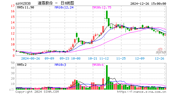 道恩股份