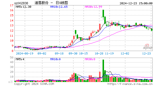 道恩股份