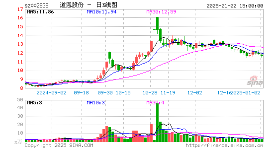 道恩股份