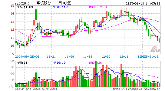 华统股份