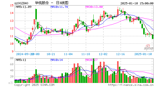 华统股份