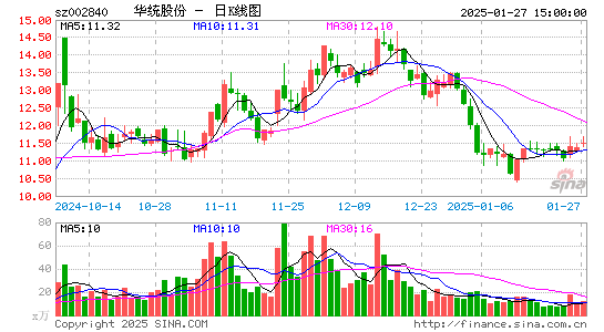 华统股份