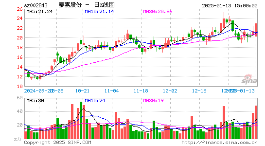 泰嘉股份