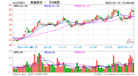 泰嘉股份