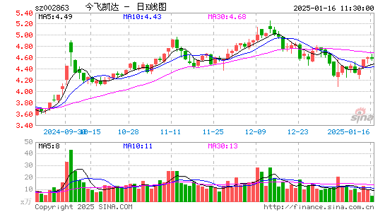 今飞凯达