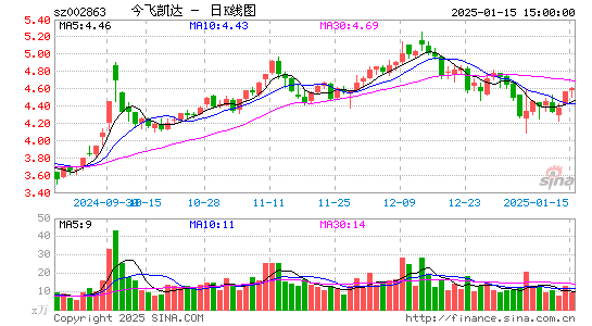 今飞凯达