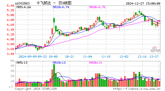 今飞凯达