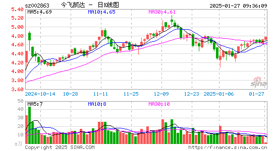 今飞凯达