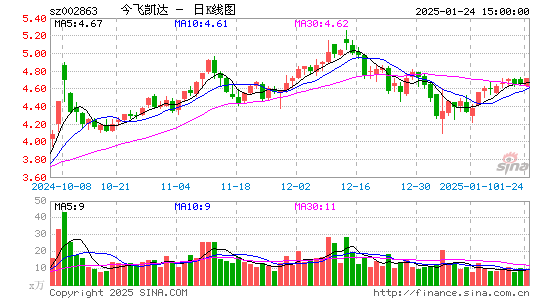 今飞凯达