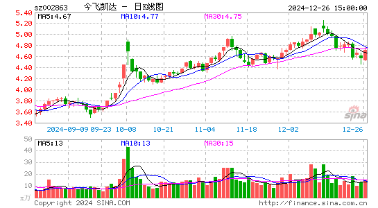 今飞凯达