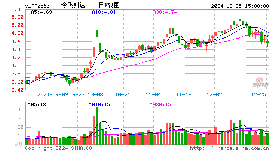 今飞凯达