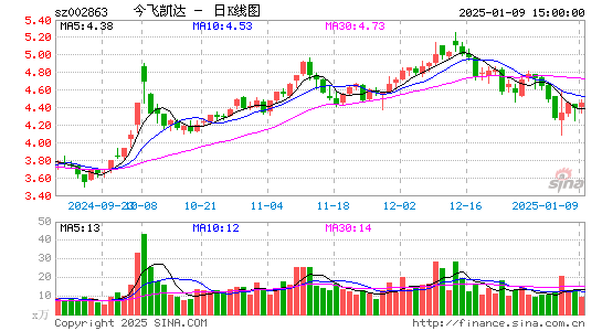 今飞凯达