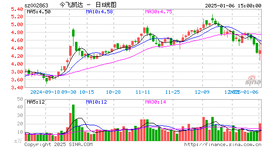 今飞凯达