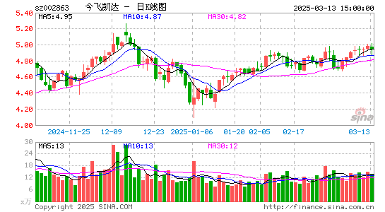 今飞凯达