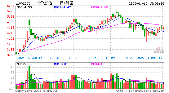 今飞凯达