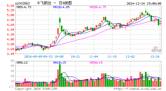 今飞凯达