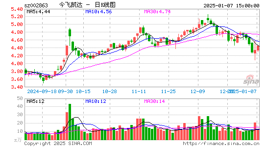 今飞凯达