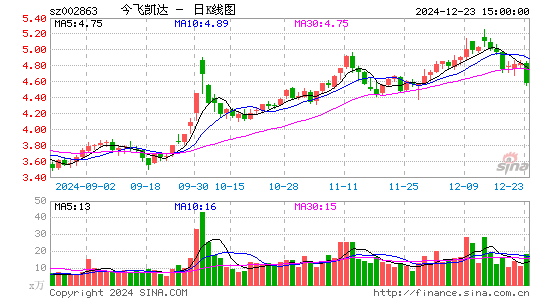 今飞凯达