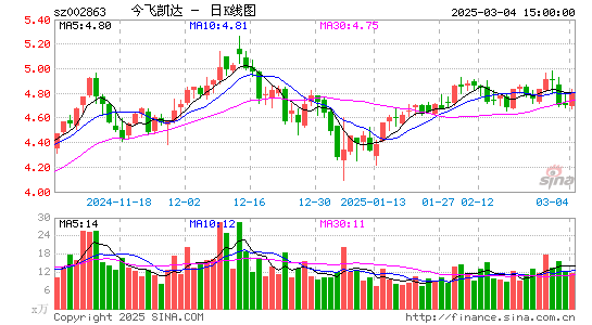 今飞凯达