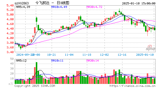 今飞凯达