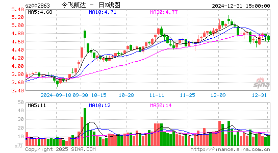 今飞凯达