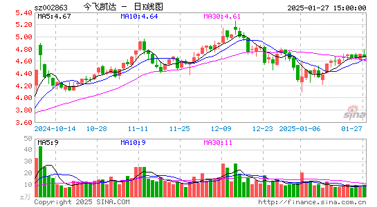 今飞凯达