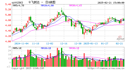 今飞凯达