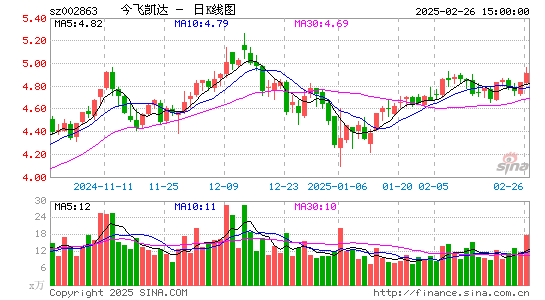 今飞凯达