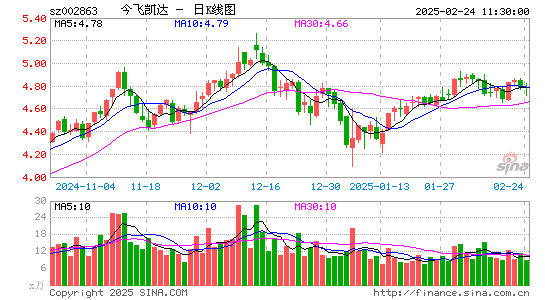 今飞凯达