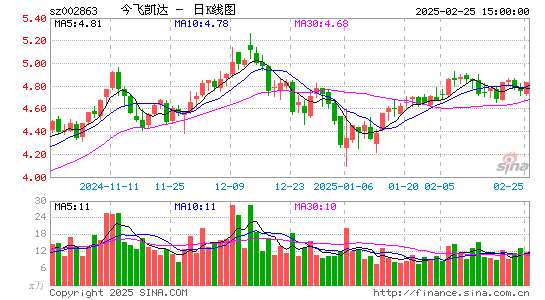 今飞凯达