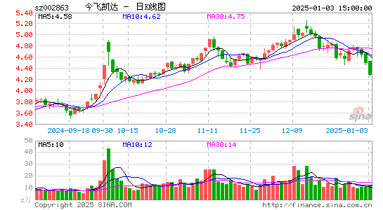 今飞凯达