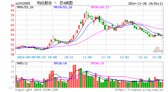 钧达股份