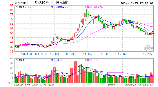 钧达股份