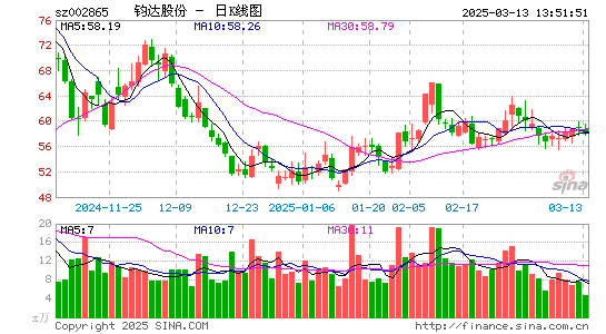 钧达股份