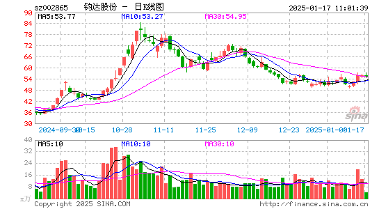 钧达股份