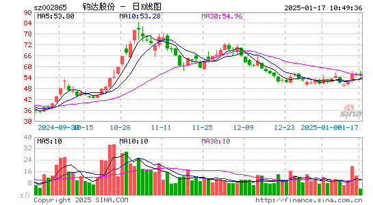 钧达股份